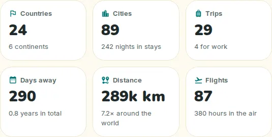 Travel statistics: countries, cities, trips, days away, distance and flights