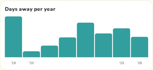 A bar chart of days away per year